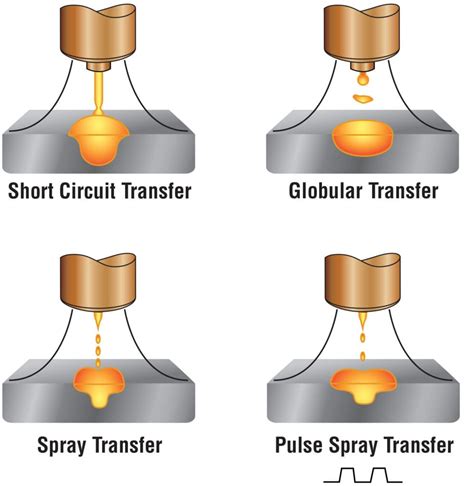 what is spray transfer welding